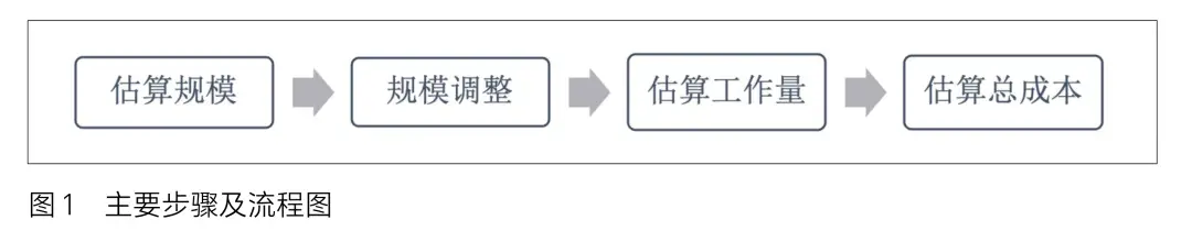 政务软件成本分析实务：投标阶段业财融合与功能点计数方法应用解析